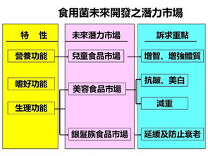 銀耳生輝 陳啟楨教授談臺灣菇類生物技術(shù)養(yǎng)生產(chǎn)品開發(fā)與推廣