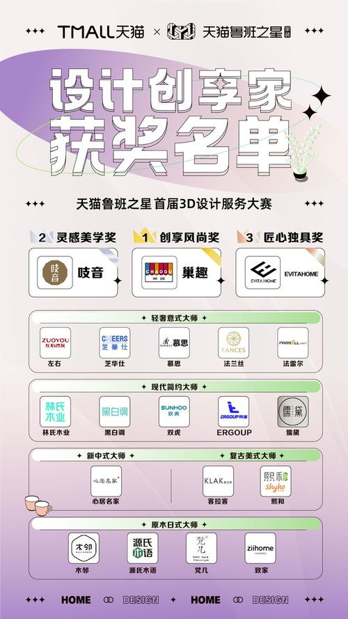 天貓魯班之星首屆3D設計服務大賽圓滿落幕，家裝行業數字化將迎來爆發期
