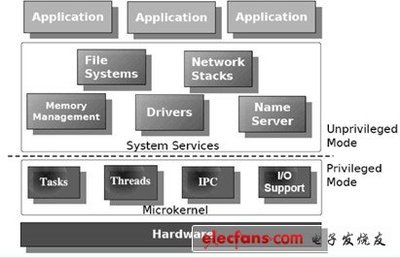 L4系統(tǒng)架構(gòu)與XTimesLinux 開源的嵌入式實(shí)時(shí)Linux系統(tǒng)服務(wù)探析